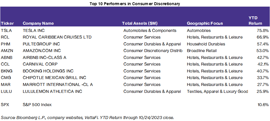 Top 10 Consumer Discretionary Performers