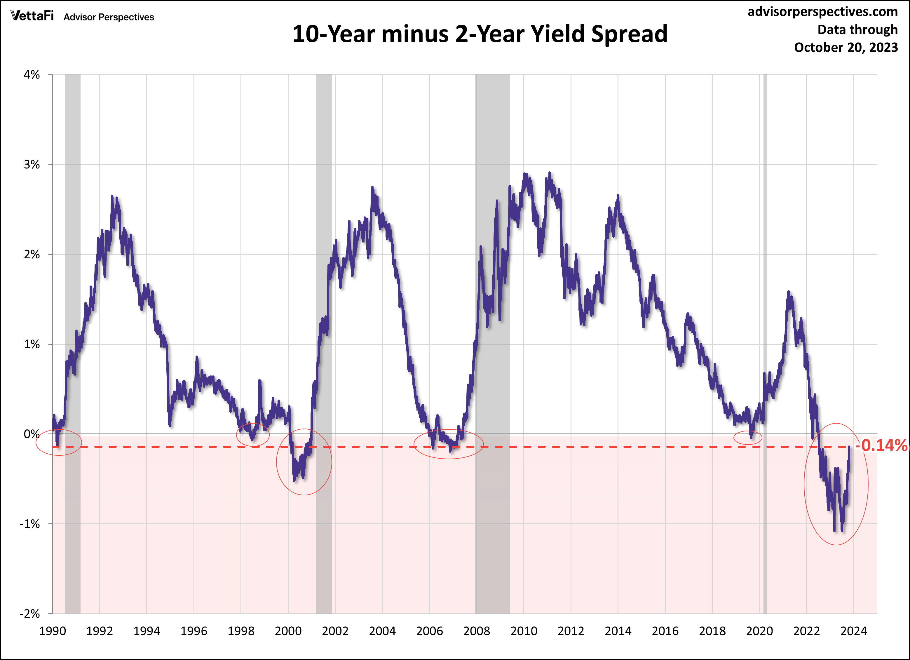 2 to 10 Spread since 1990
