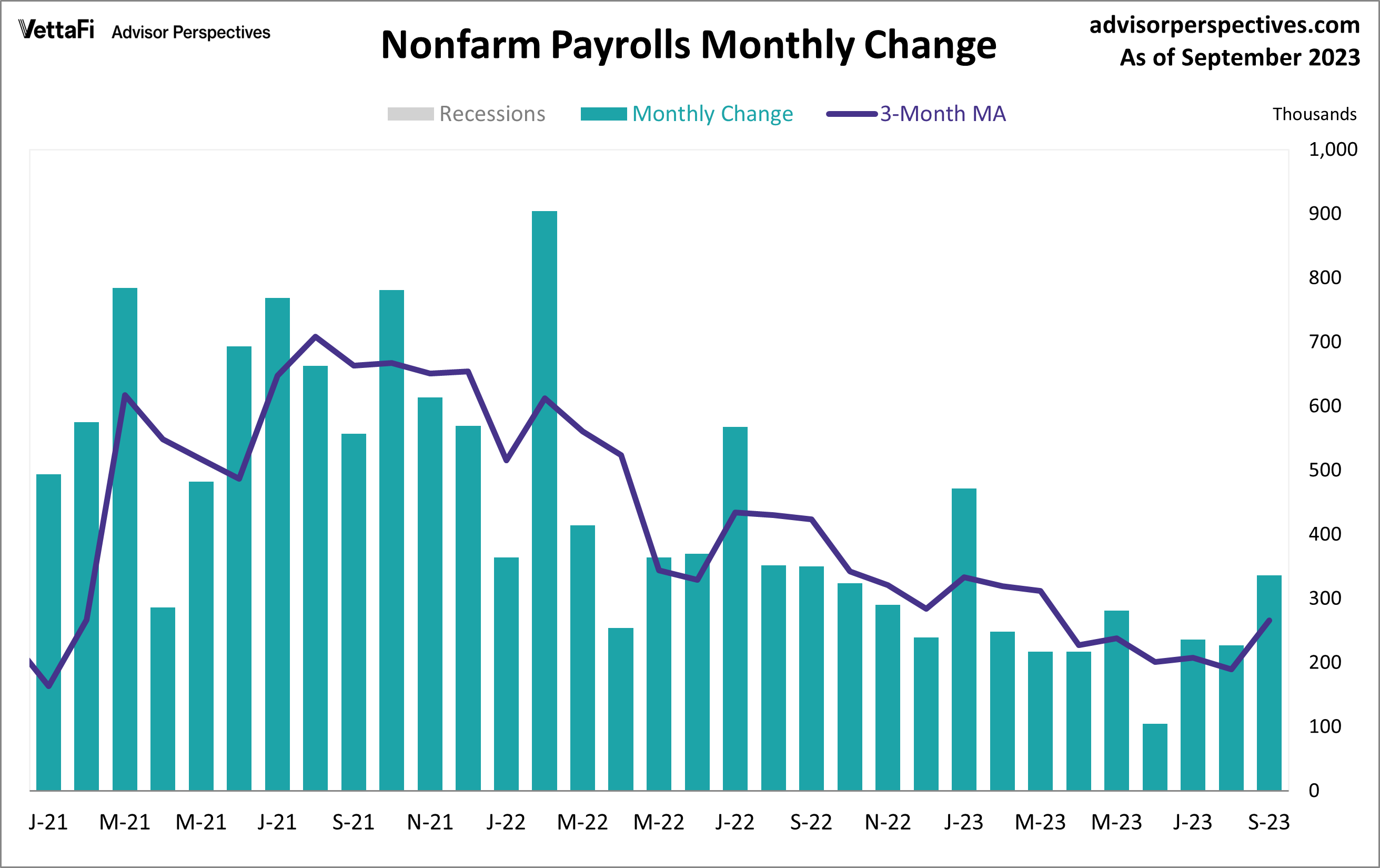 Nonfarm Payrolls Monthly Change