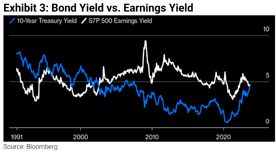 Diversify Bond Yield Vs Earnings Yield