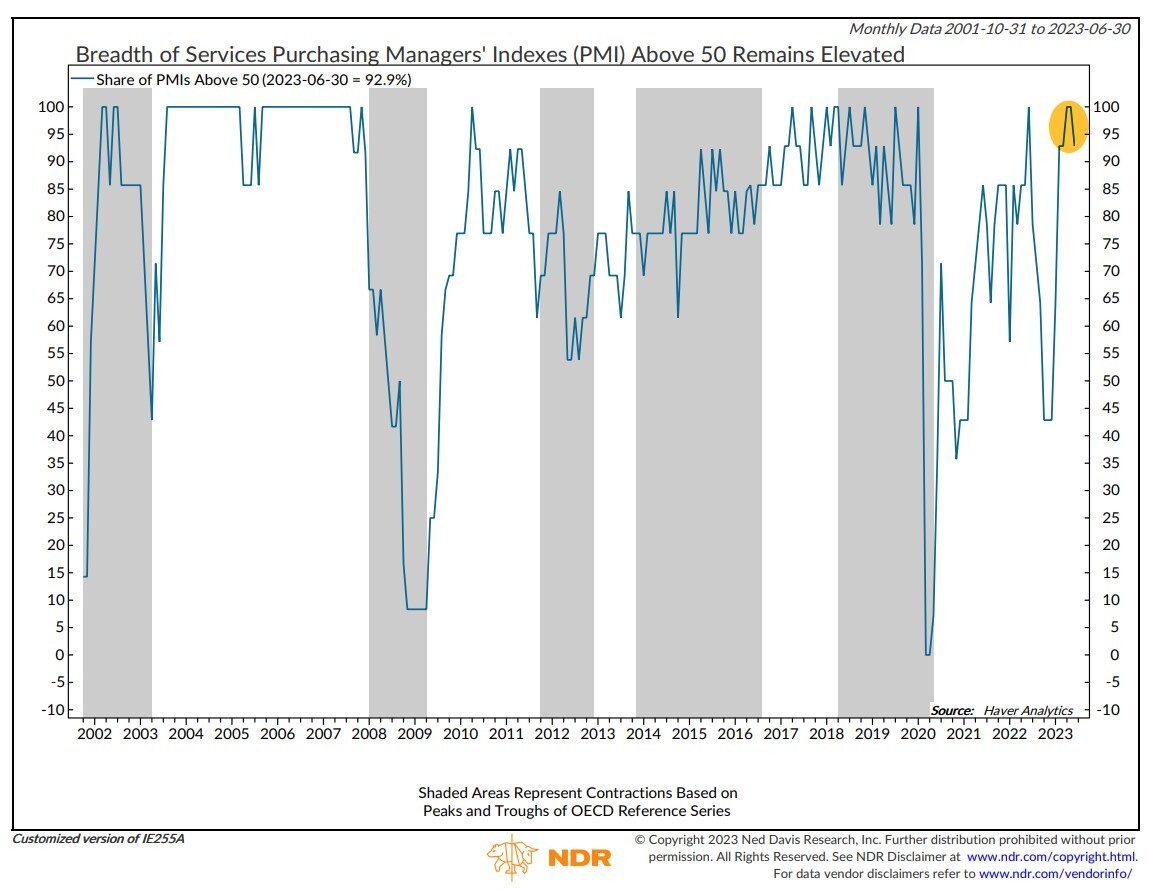 Breadth of Services Purchasing Managers’ Indexes (PMI) Above 50 Remains Elevated