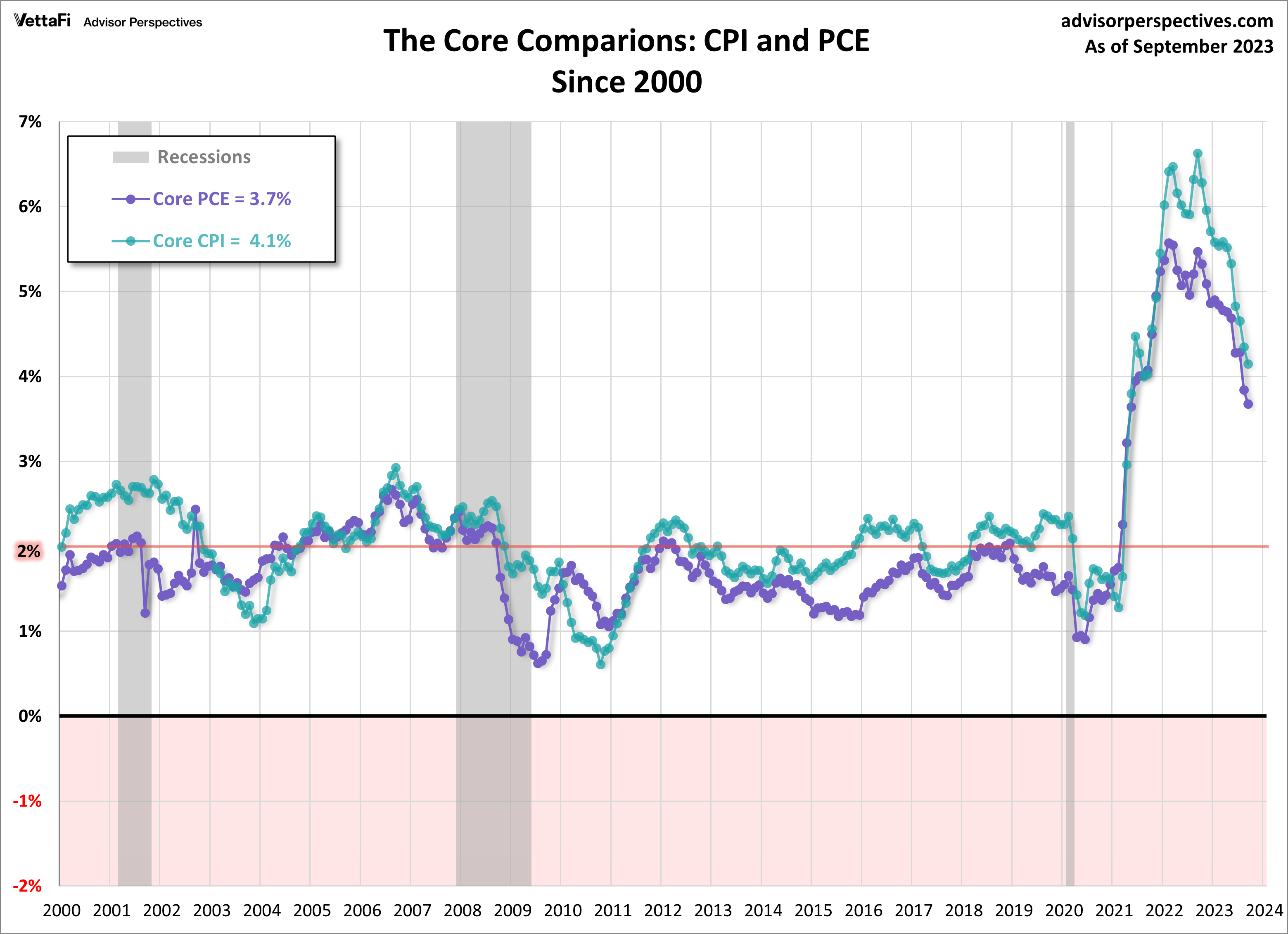 CPI and PCE Comparisons Since 2000