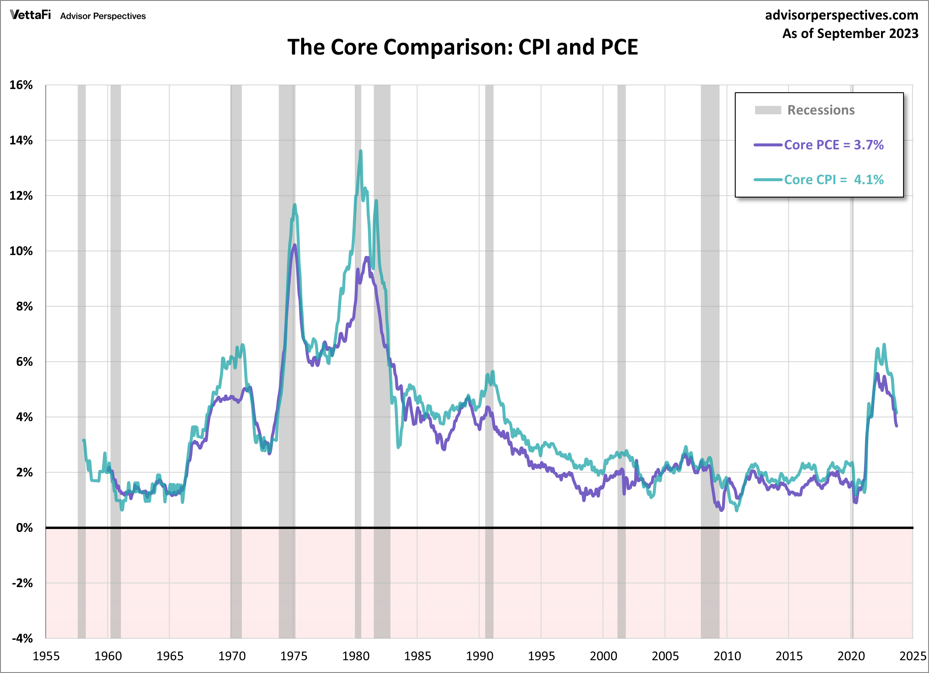 CPI and PCE Core Comparison