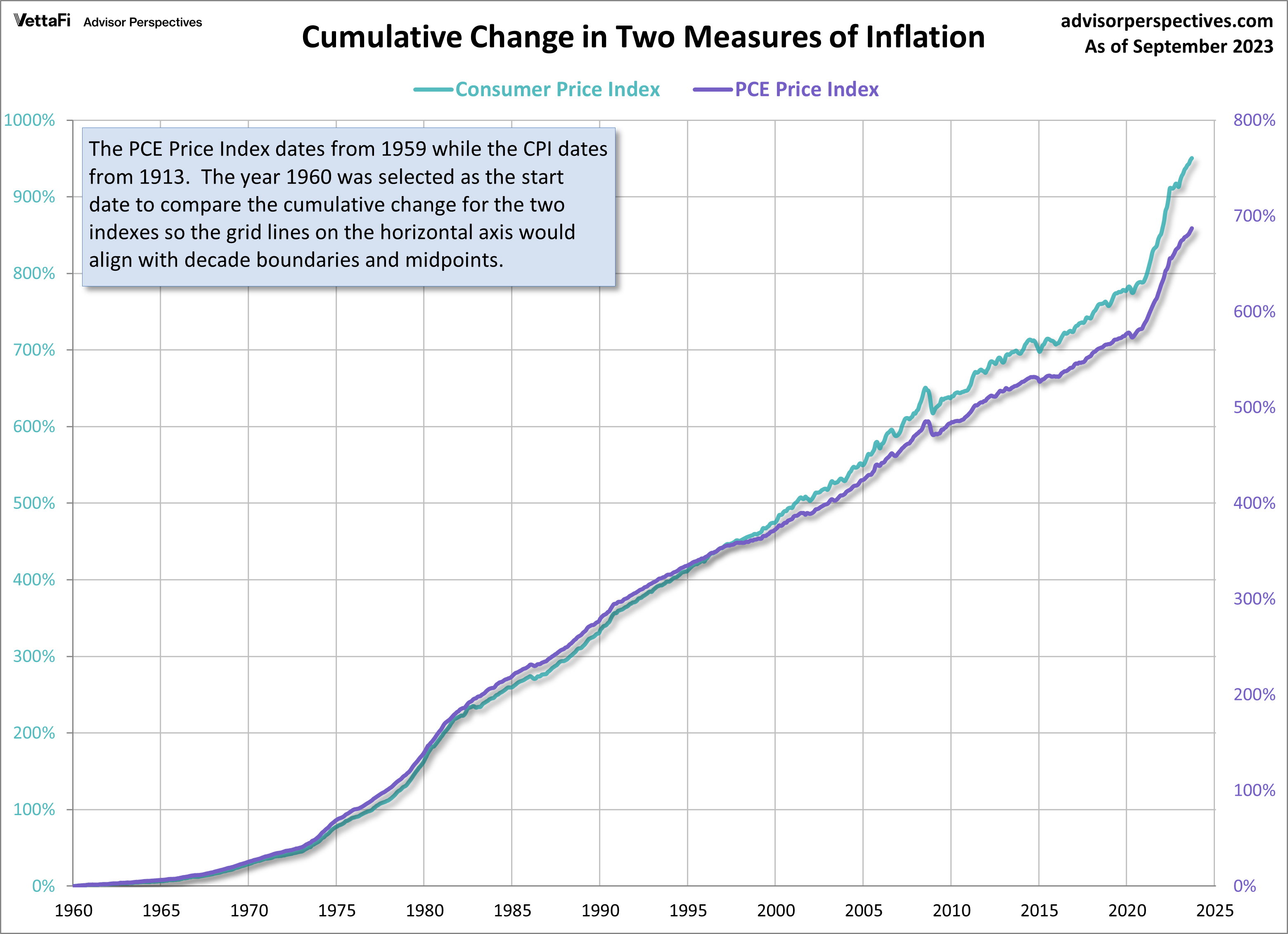 Cumulative Change in 2 Inflation Measures