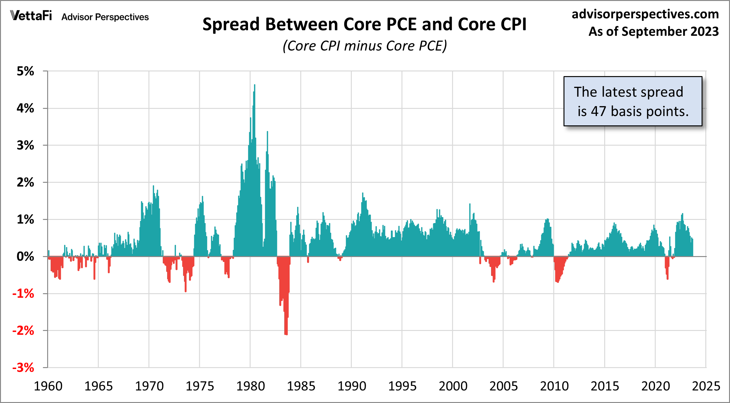 Spread Between Core PCE and Core CPI