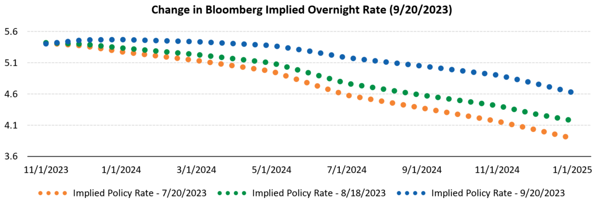 Change in Bloomberg Implied Overnight Rate