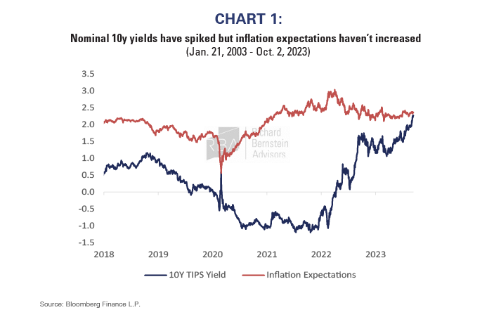 Nominal 10y yields have spiked but inflation expectations haven’t increased (Jan. 21, 2003 – Oct. 2, 2023)