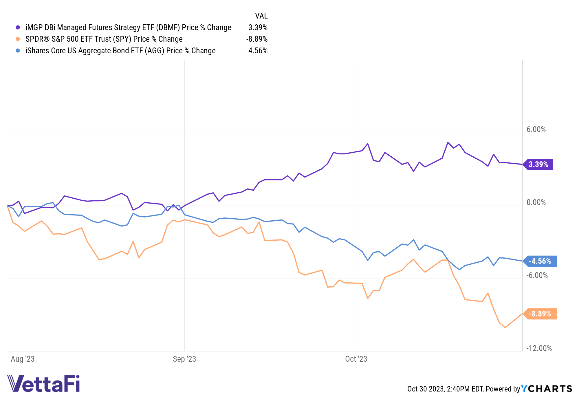 Chart of price returns for DBMF, AGG, and SPY from August 1 through October 30, 2023