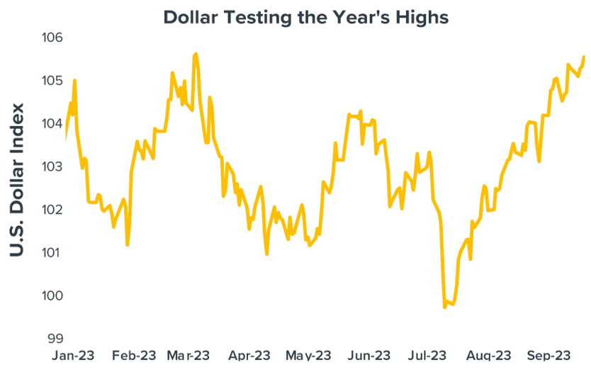 Dollar Testing the Year's Highs