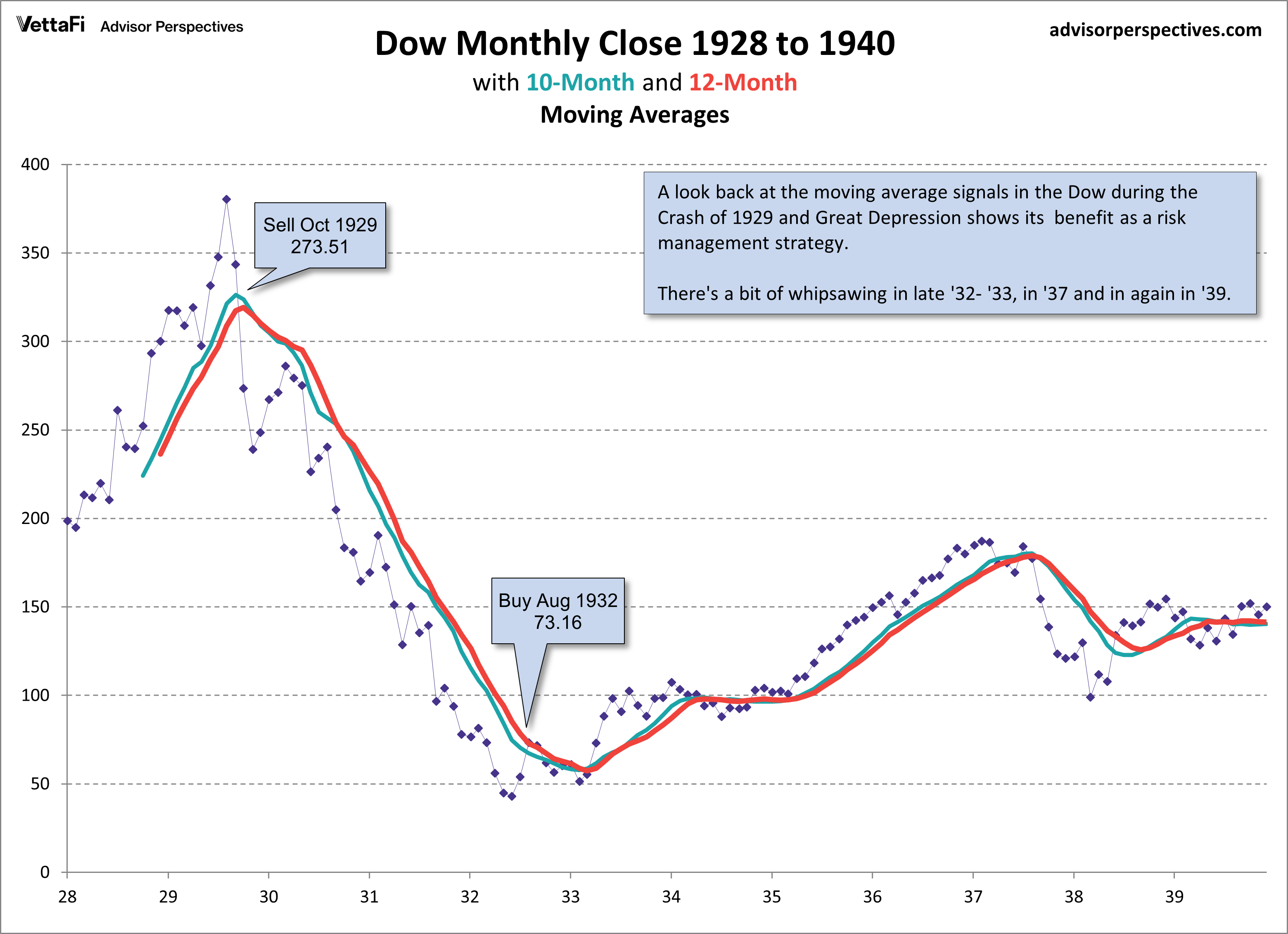 Dow Monthly Close 1928 to 1940