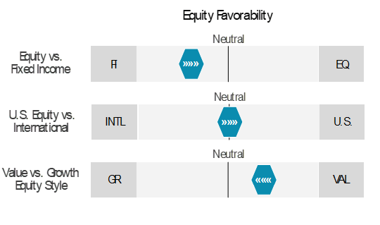 Equity Favorability