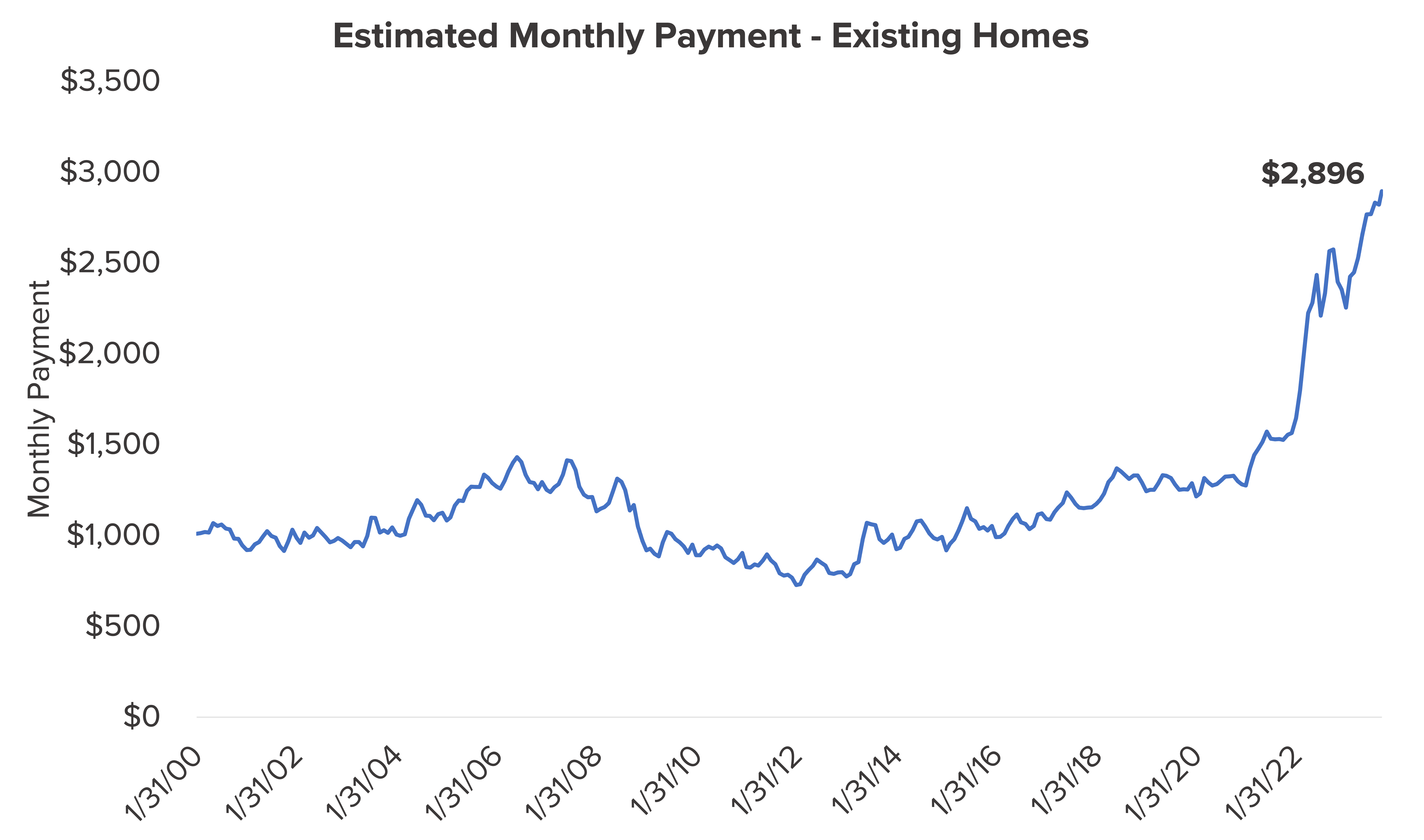 Estimated Monthly Payment Existing Homes