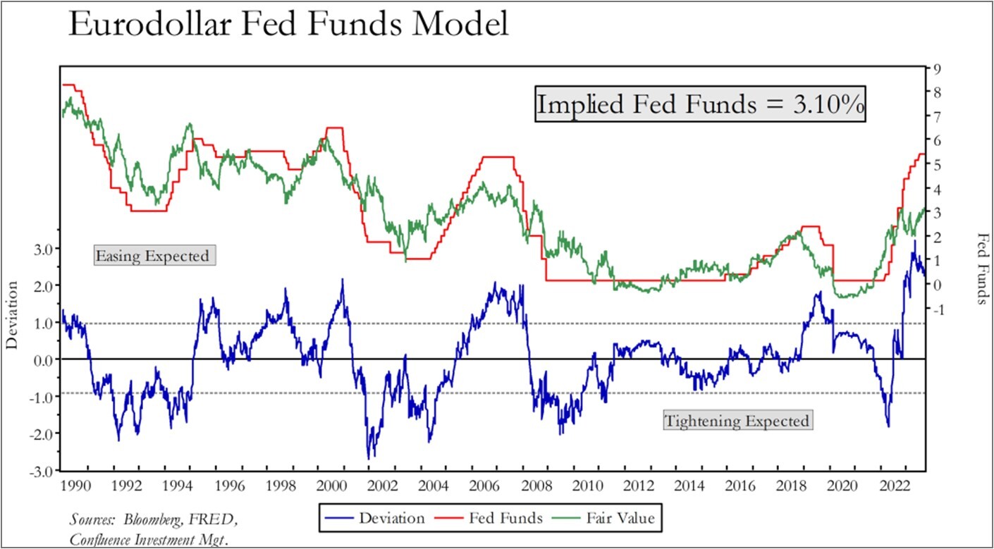 Eurodollar Fed Funds Model