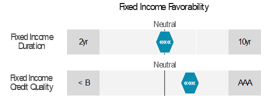 Fixed Income Favorability
