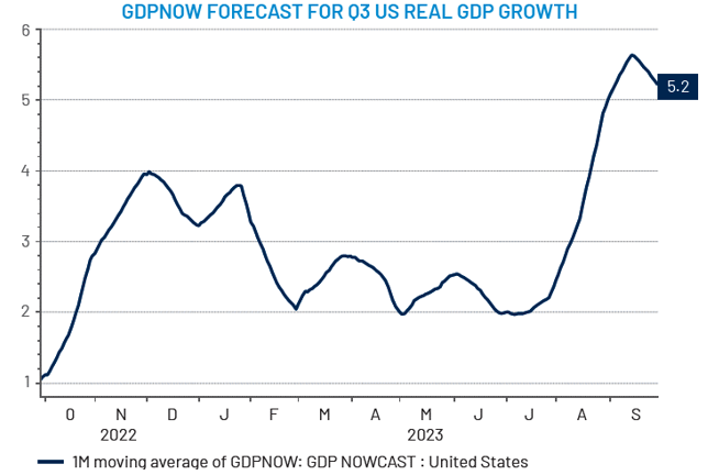 GDPNow Forecast for Q3 US Real GDP Growth