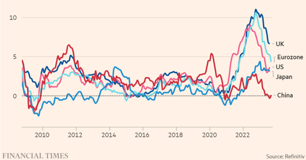 Global Inflation Annual Percentage Change in CPI
