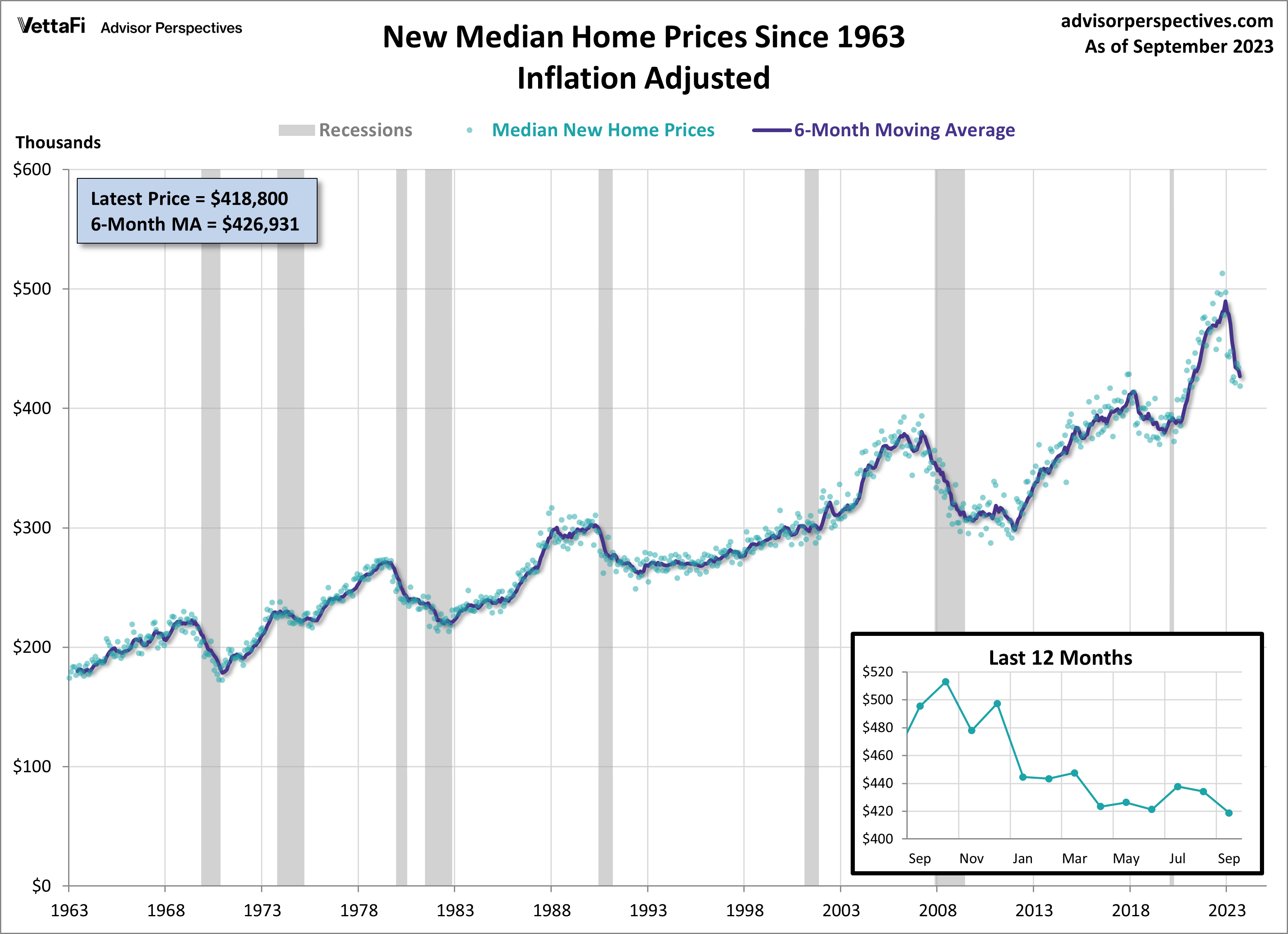 Home Sales New Median Prices