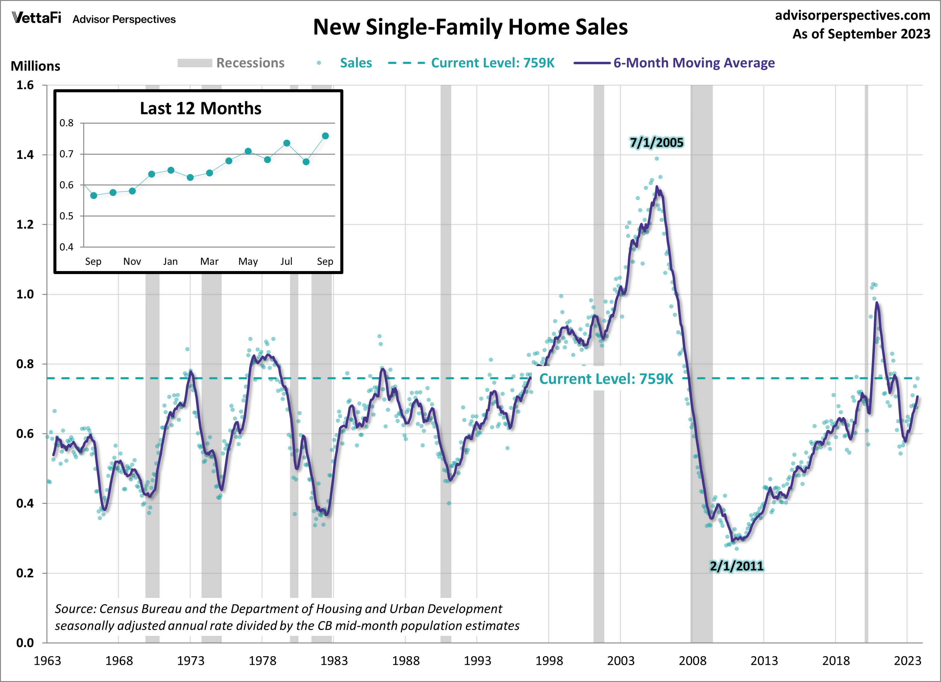 Home Sales New