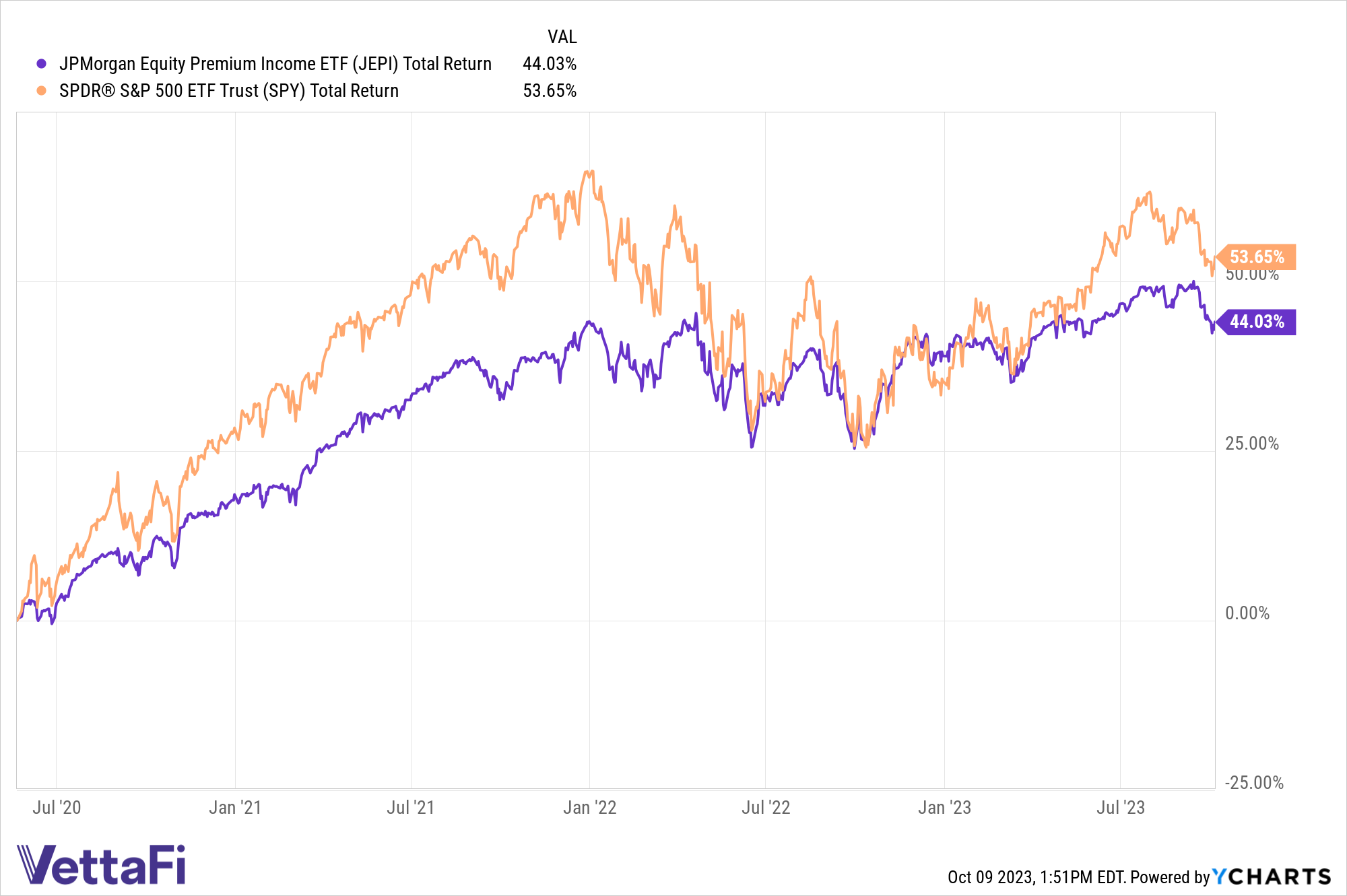 Total returns comparison chart of SPY and JEPI over the last three years.