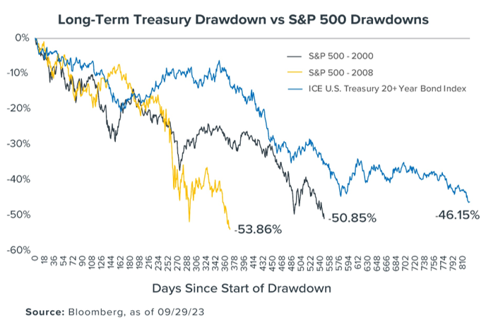 Long Term Treasury Drawdown vs S&P 500 Drawdowns