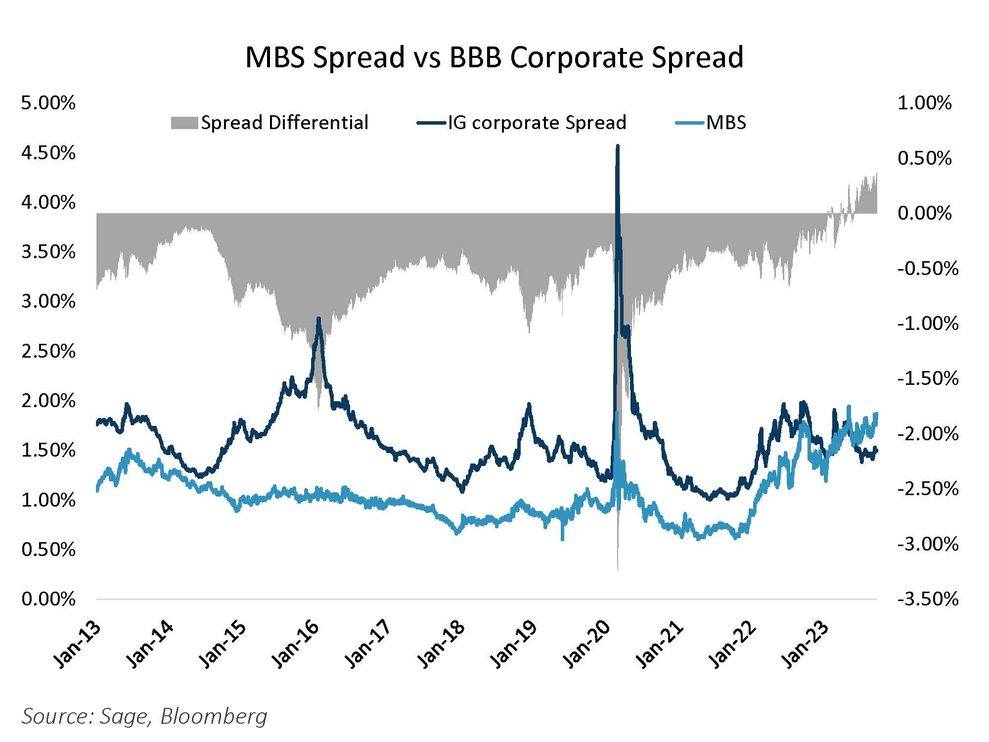 MBS Spread Vs BBB Corporate Spread