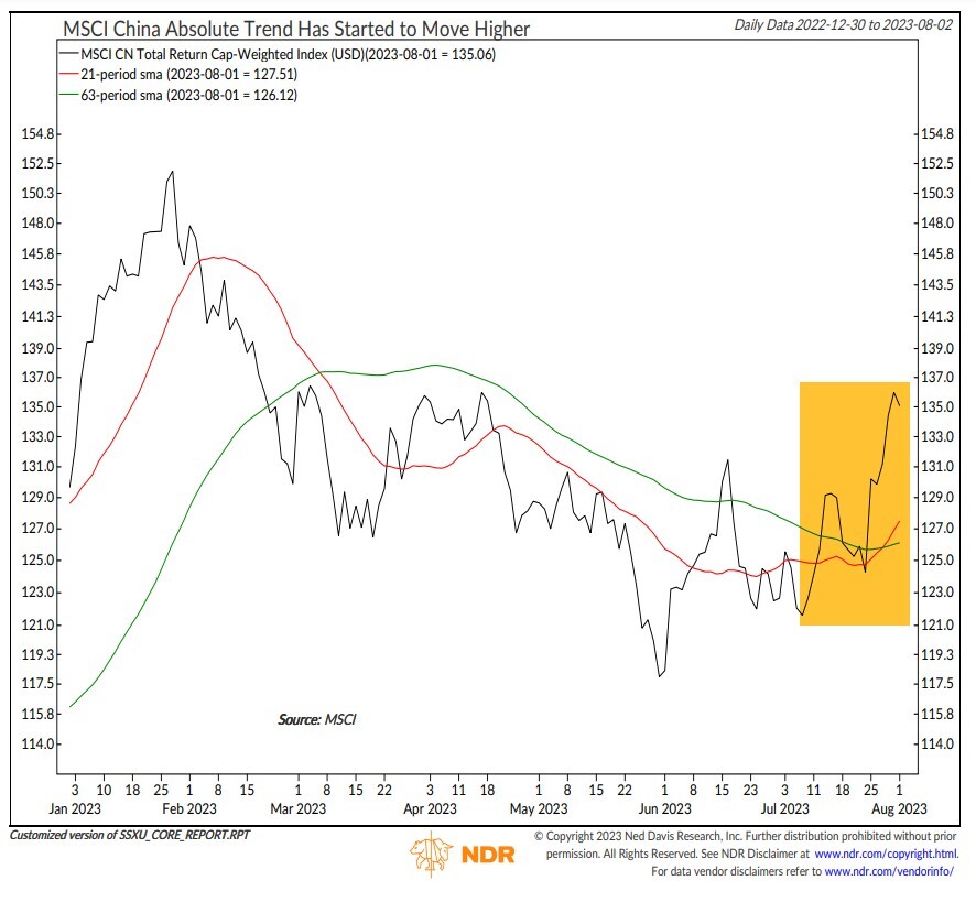 MSCI China Absolute Trend Has Started To Move Higher