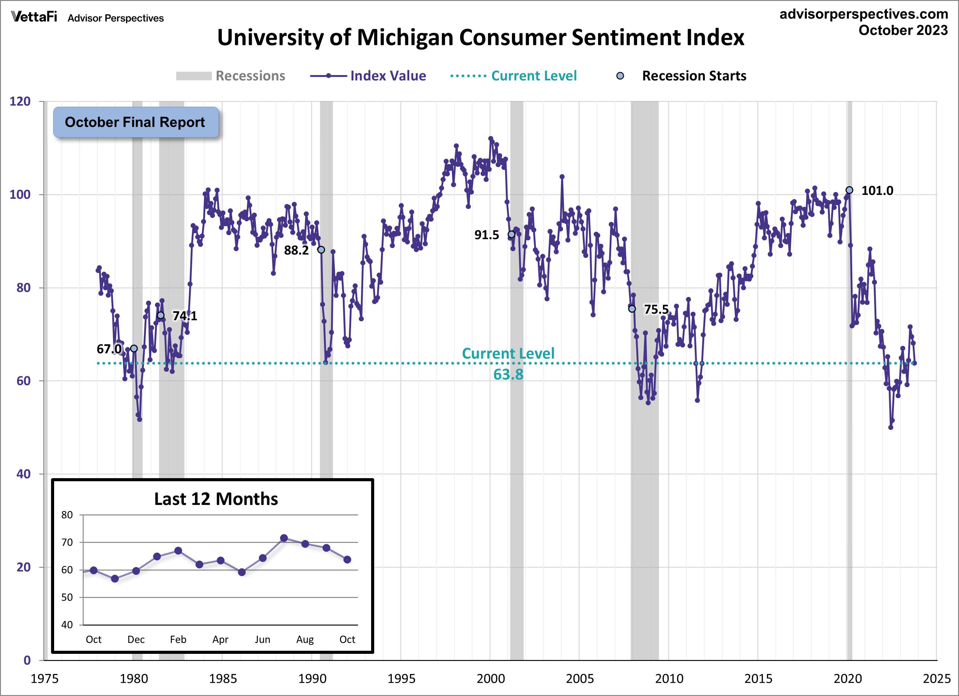 University of Michigan Consumer Sentiment Index