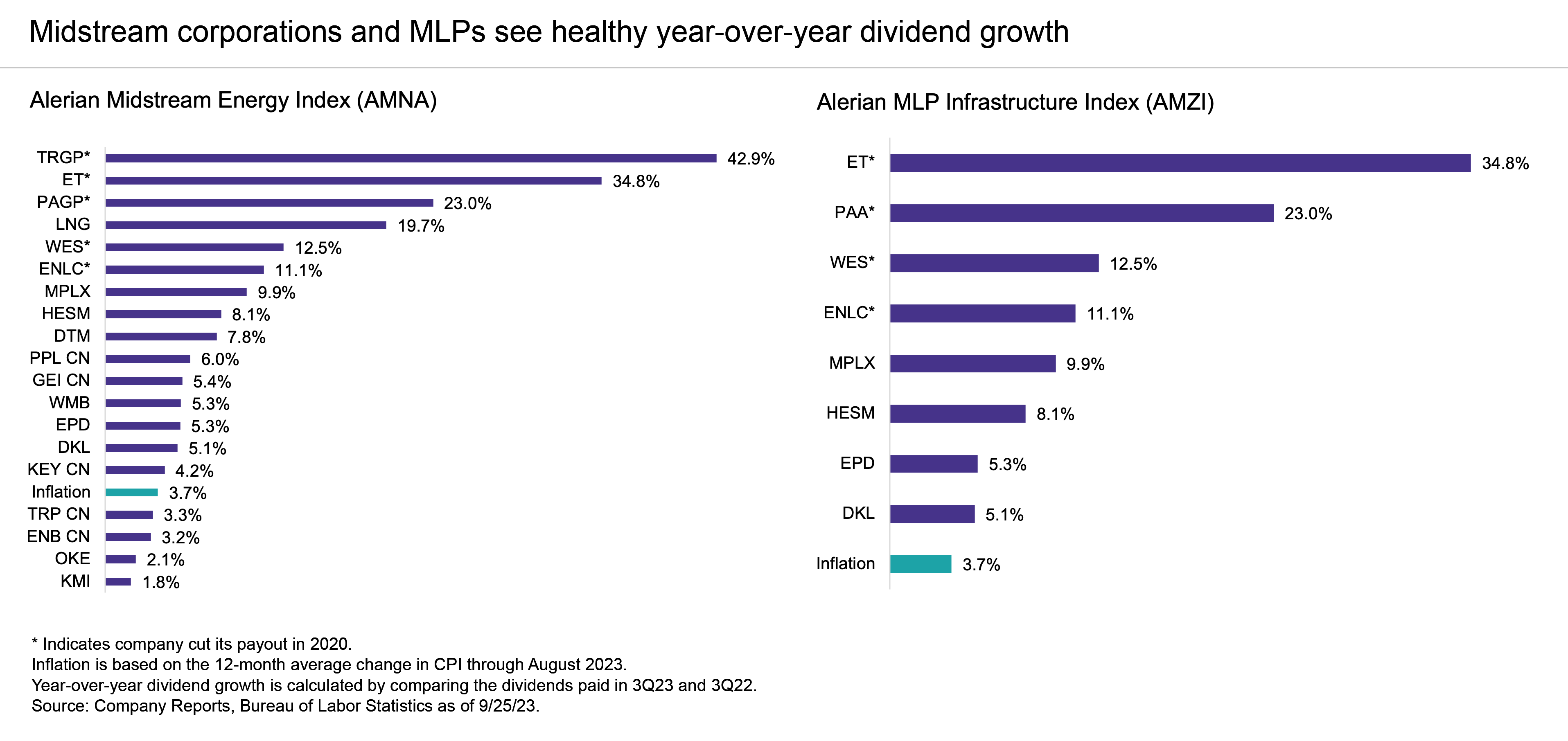 Midstream corps MLPs see Healthy YOY dividend growth
