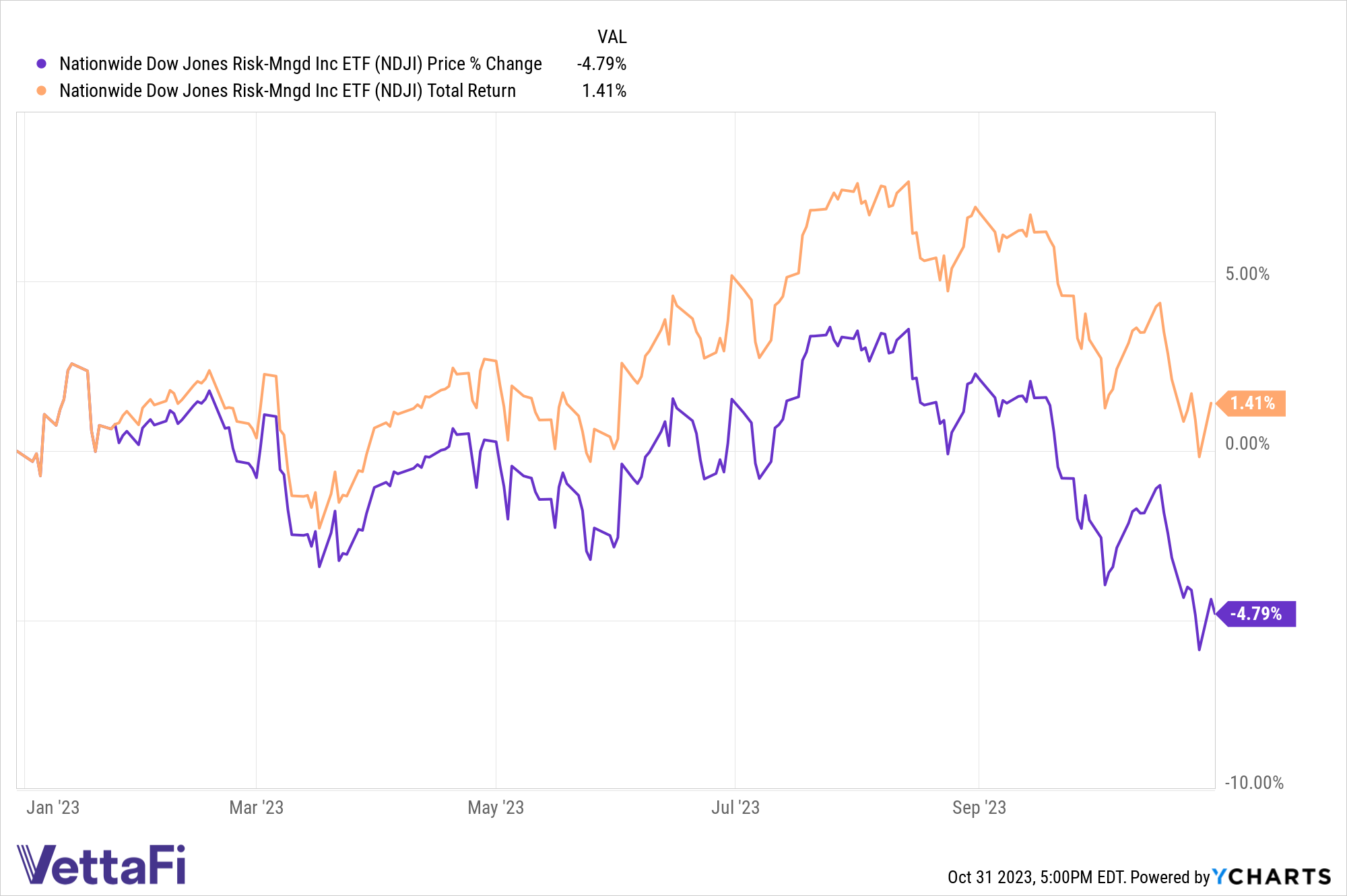 Chart of price returns of NDJI YTD as of October 31 (down 4.79%) and total returns as of October 30 (up 1.41%). 