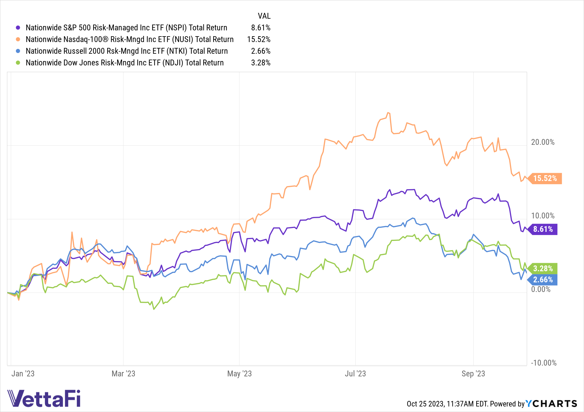 Total returns YTD as of September 30 for NUSI, NTKI, NDJI, and NSPI.