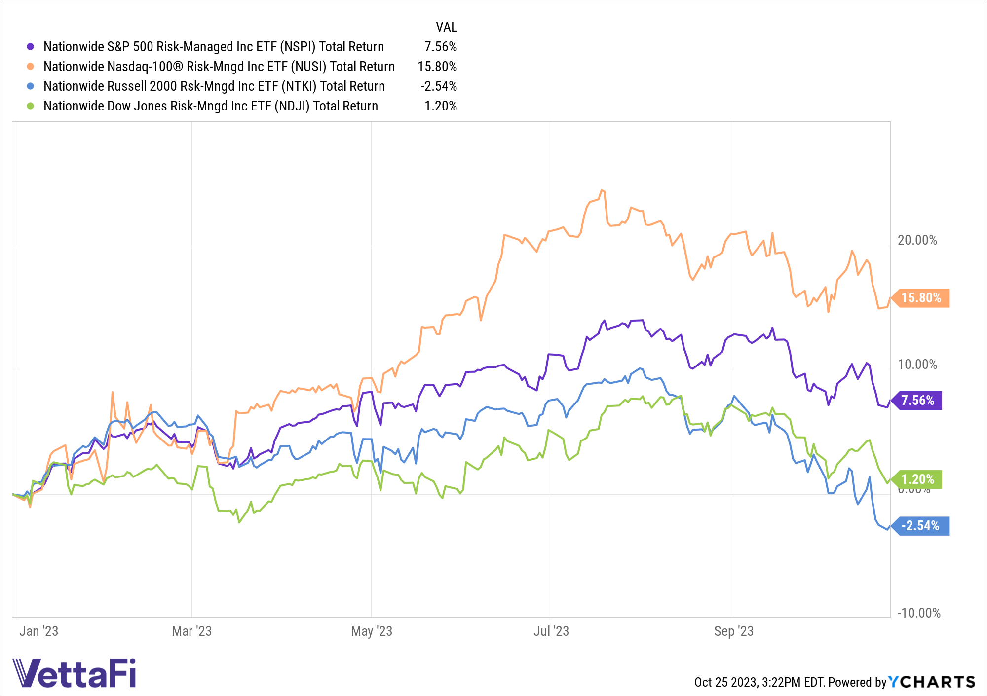 Total returns chart YTD of NUSI, NTKI, NDJI, and NSPI