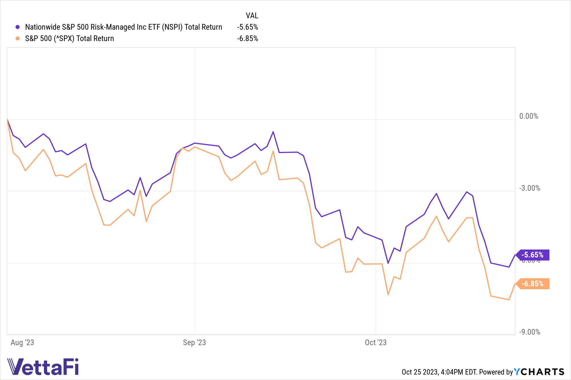 Total returns of NSPI and the S&P 500 between August 1 and October 24, 2023.