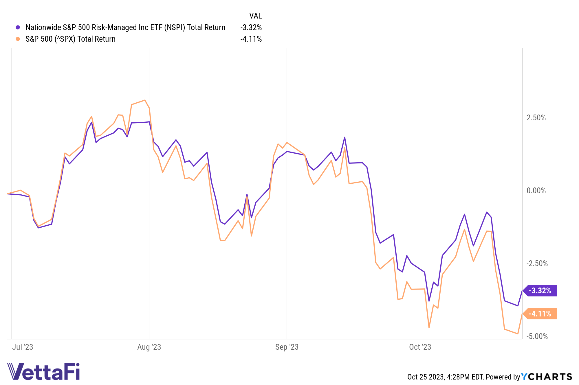 Total returns of NSPI and the S&P 500 from July 1 through October 24. 