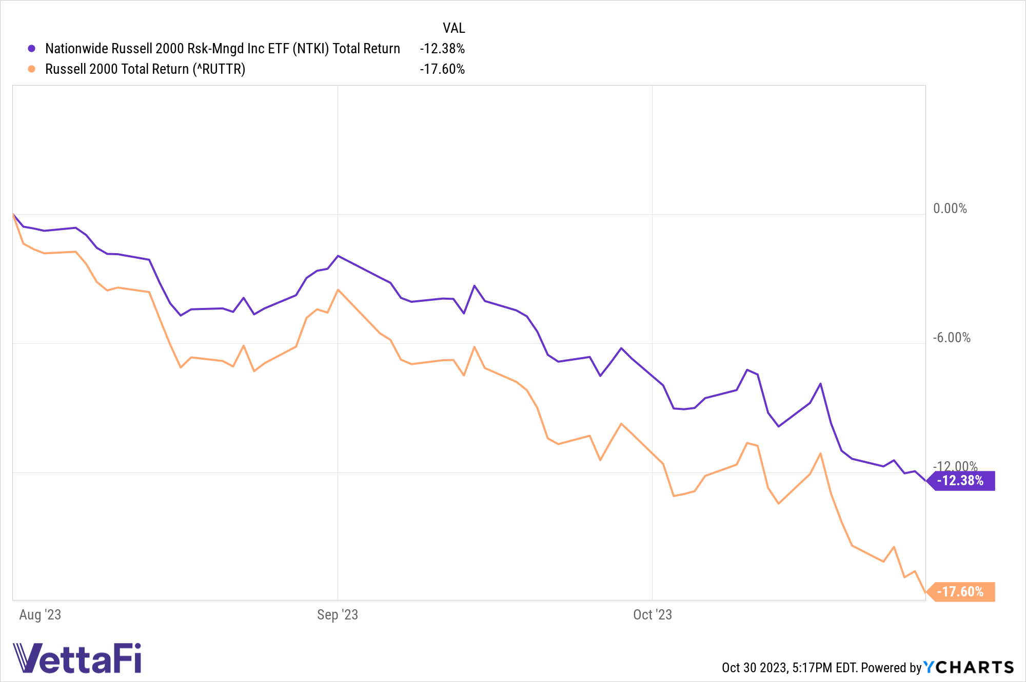 Total returns chart of NTKI and the Russell 2000 between August 1 and October 27, 2023.