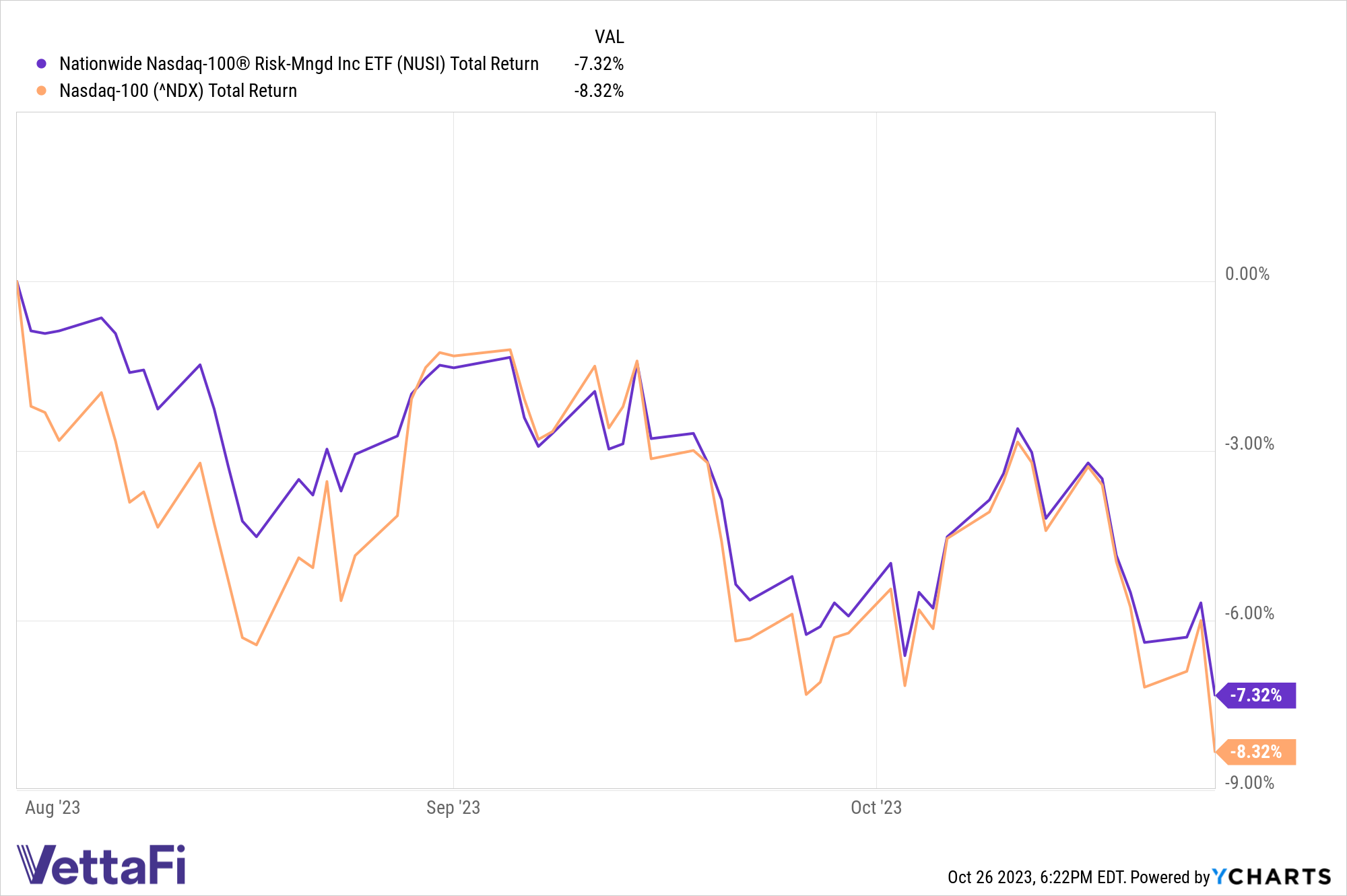 Total returns of the Nasdaq-100 and NUSI between August 1 and October 25, 2023. 