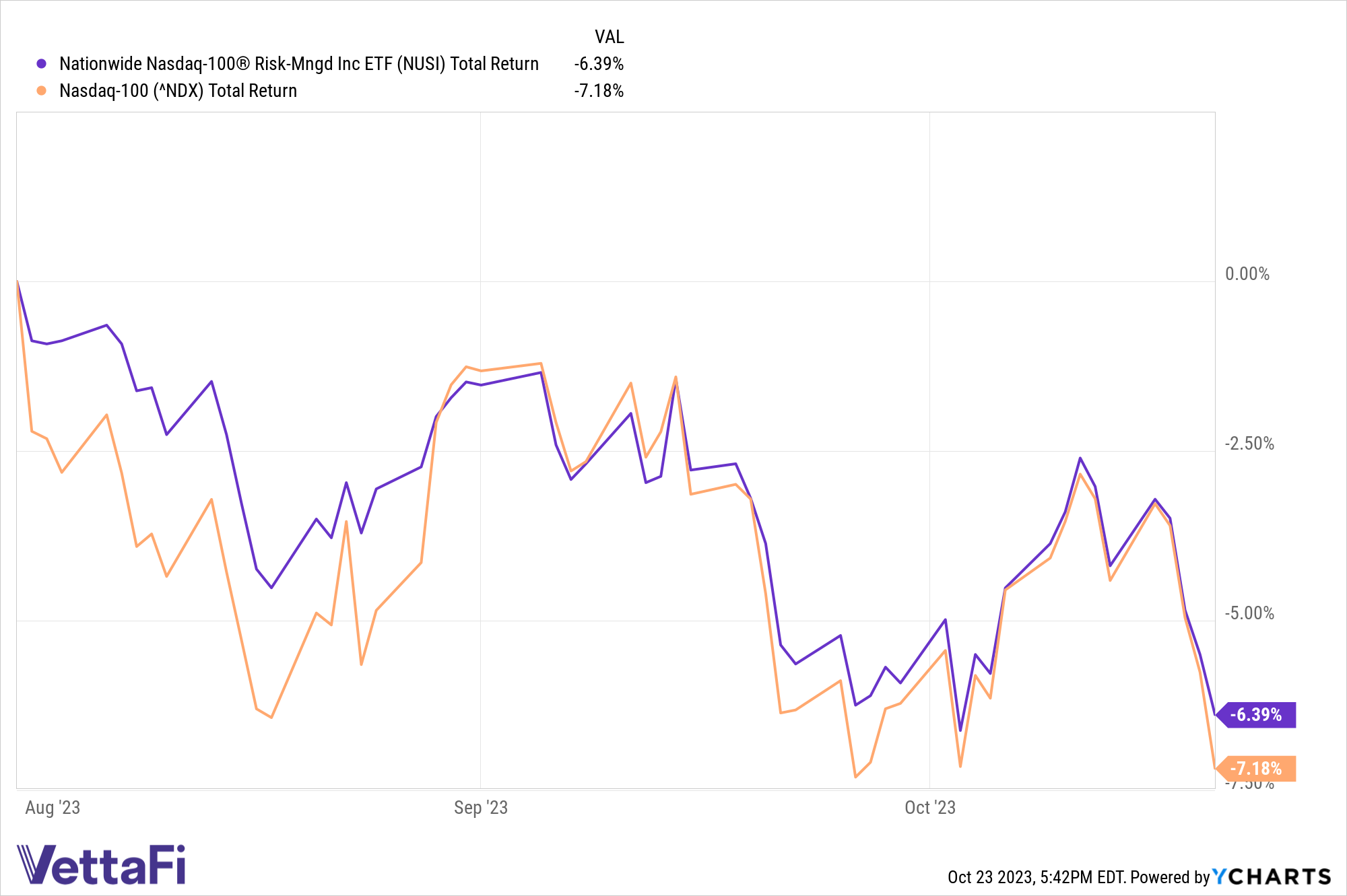 Total returns chart of NUSI and the Nasdaq-100 from August 1 through October 20, 2023.