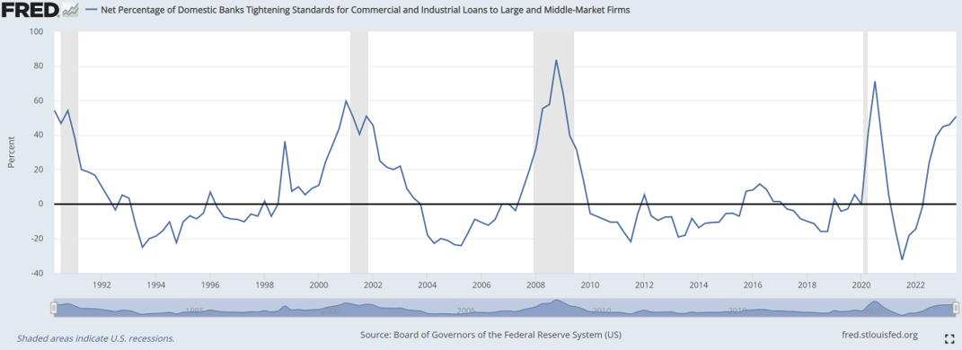 Net Percentage of Domestic Banks Tightening Standards for Commercial and Industrial Loans to Large and Middle Market Firms