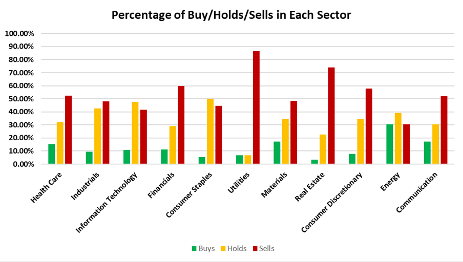 Percentage of Buy, Hold, Sells in Each Sector