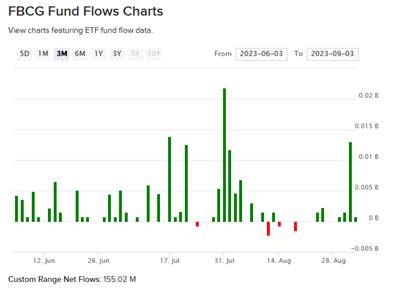 FBCG fund flows