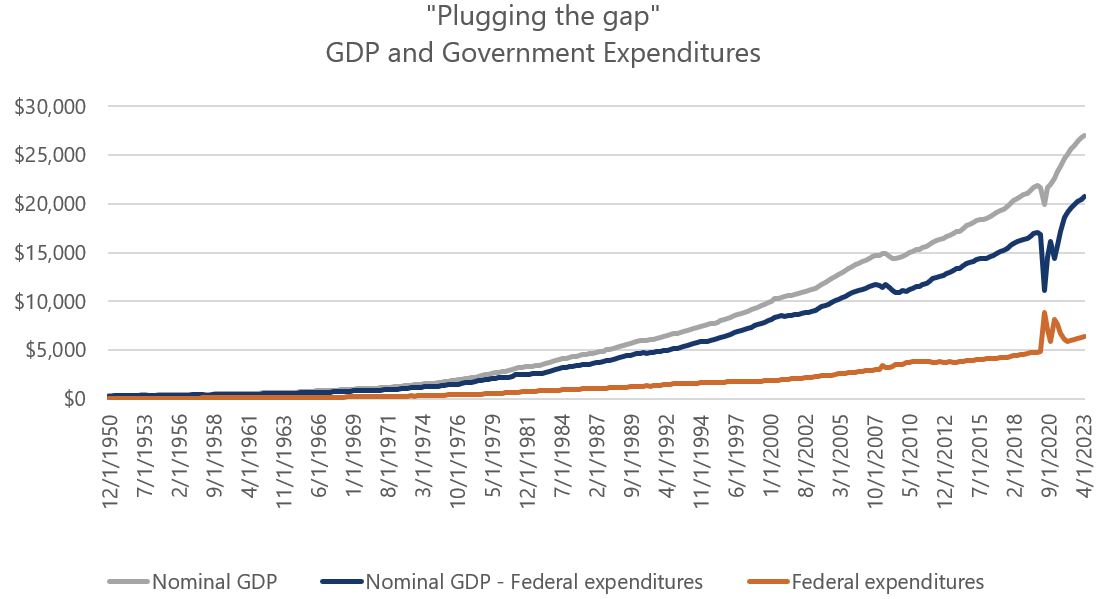 Plugging the Gap GDP and Government Expenditures