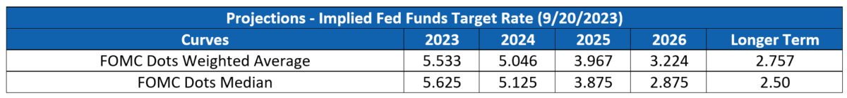 Projections of Implied Fed Funds Target Rate