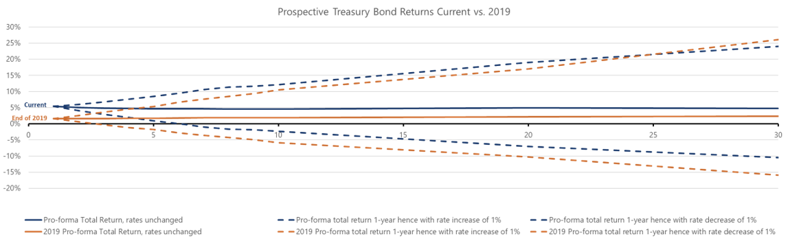 Prospective Treasury Bond Returns Current Vs. 2019