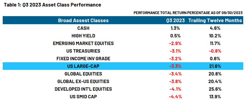 Q3 2023 Asset Class Performance
