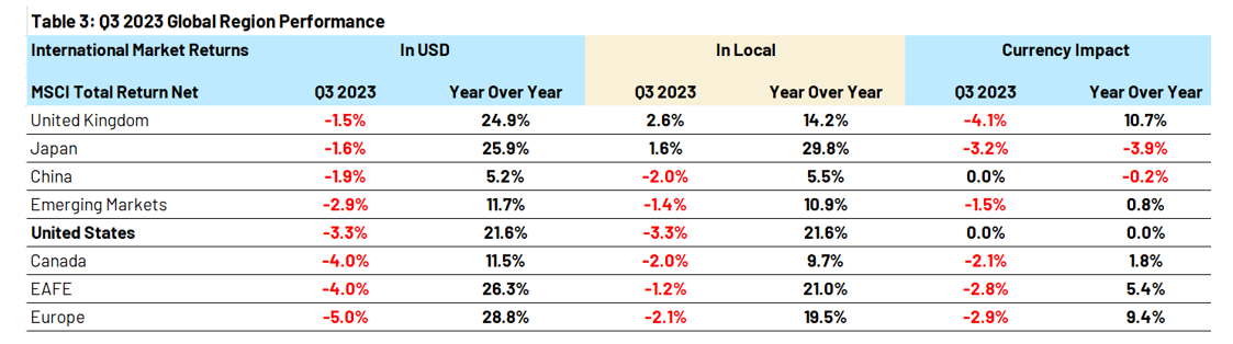 Q3 2023 Global Region Performance