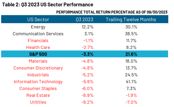 Q3 2023 US Sector Performance