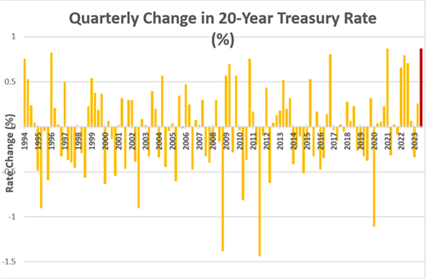 Quarterly Change in 20-Year Treasury Rates