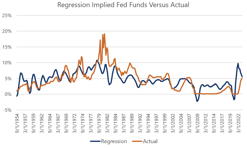 Regression Implied Fed Funds Versus Actual