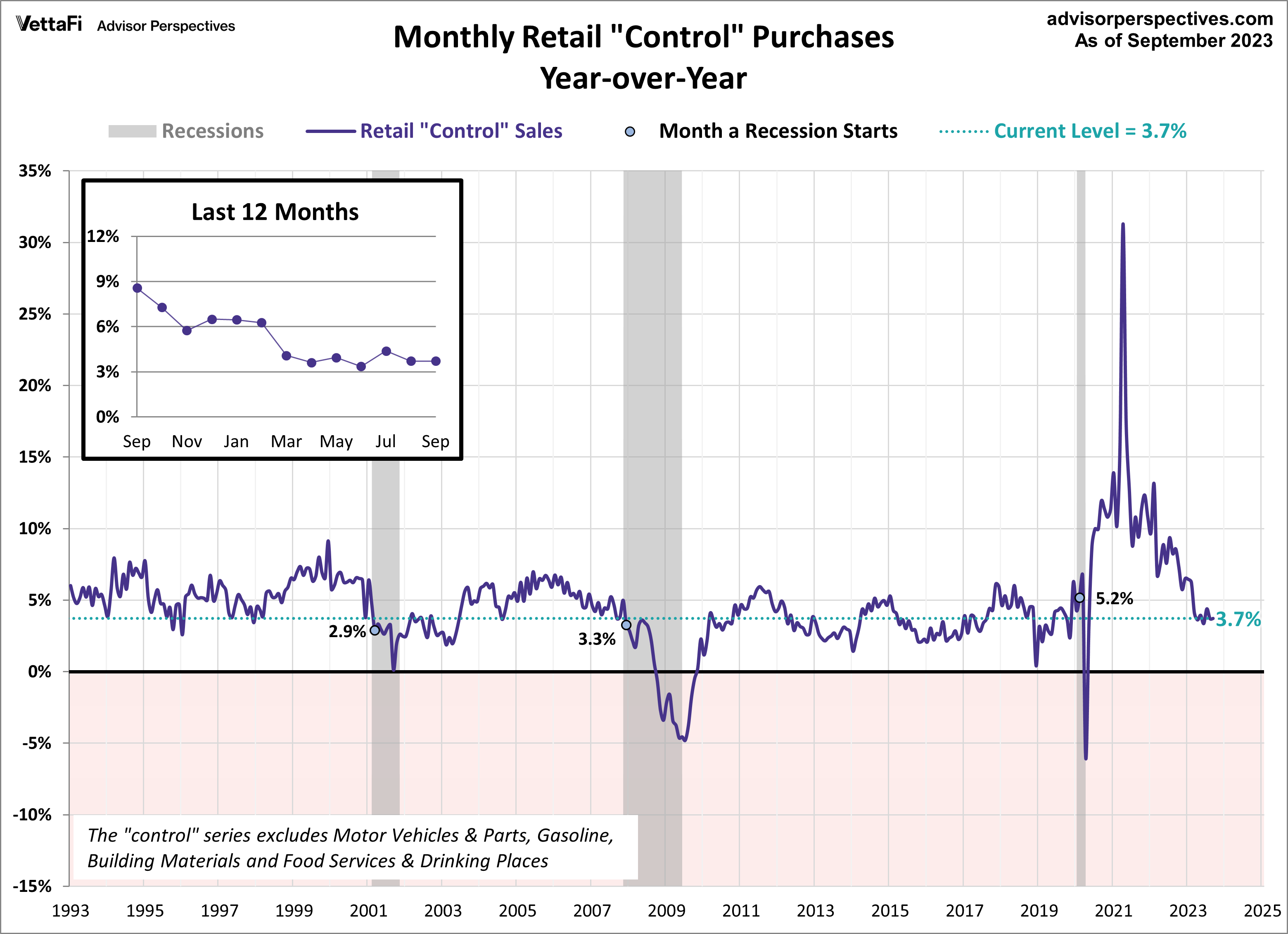 Retail Sales Control YoY