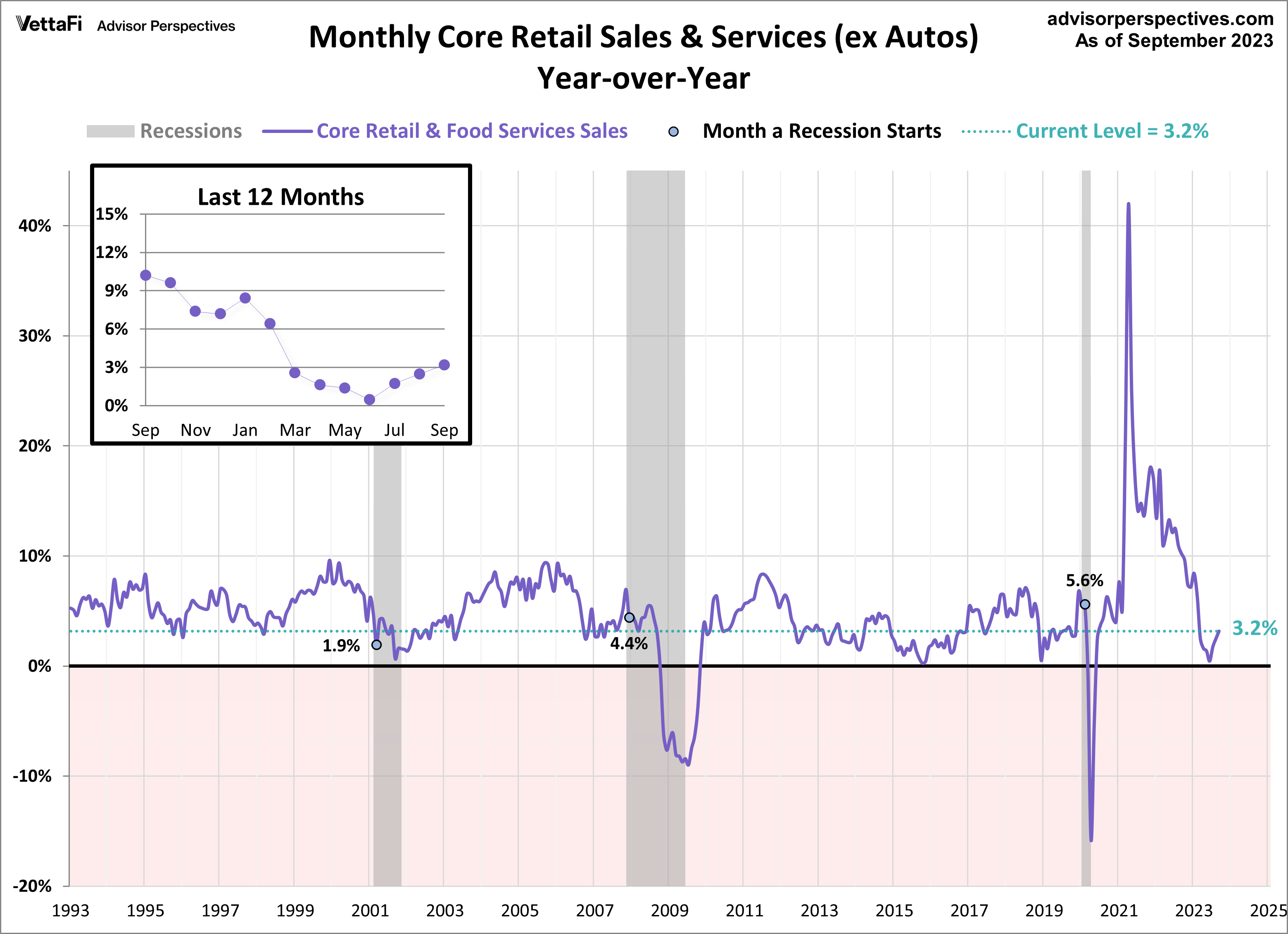 Retail-Sales-Core-YoY