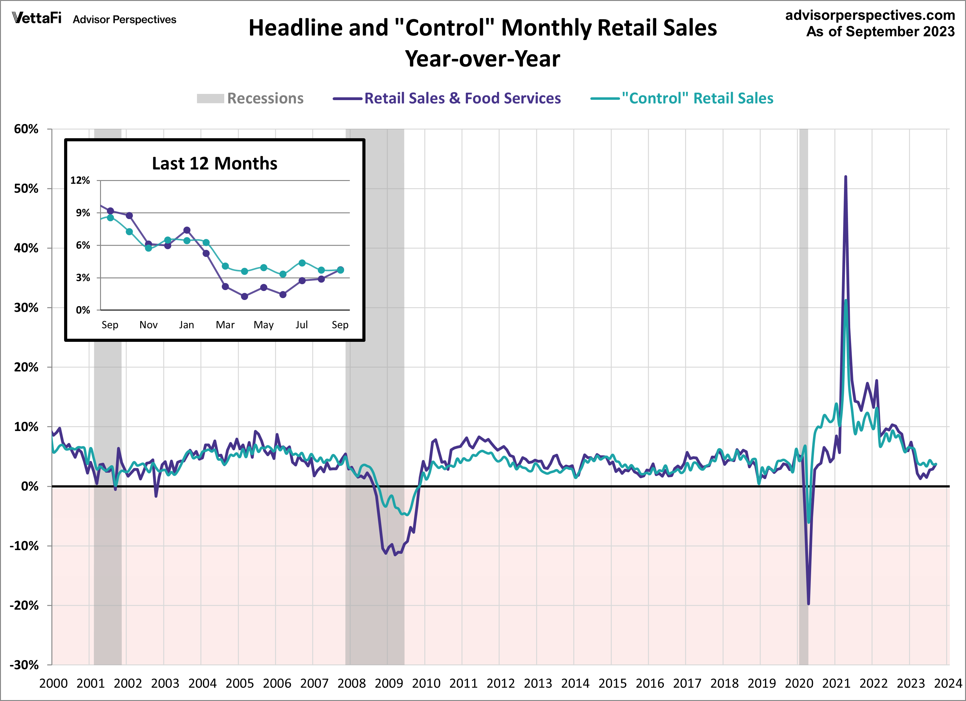 Retail Sales Headline and Control YoY